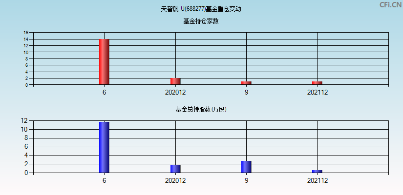 天智航-U(688277)基金重仓变动图