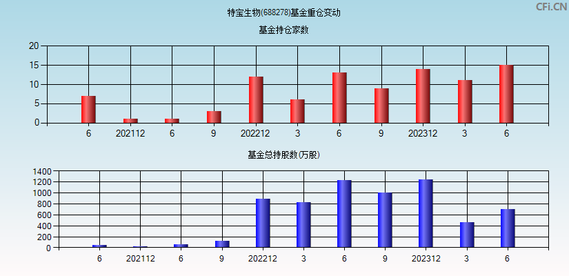 特宝生物(688278)基金重仓变动图