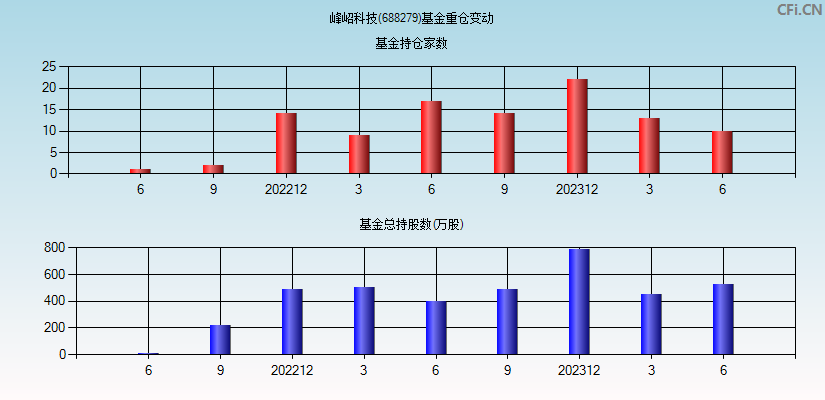 峰岹科技(688279)基金重仓变动图