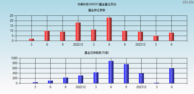 华秦科技(688281)基金重仓变动图