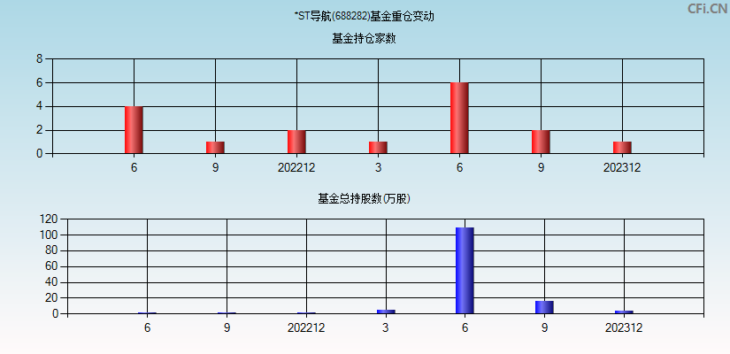 *ST导航(688282)基金重仓变动图