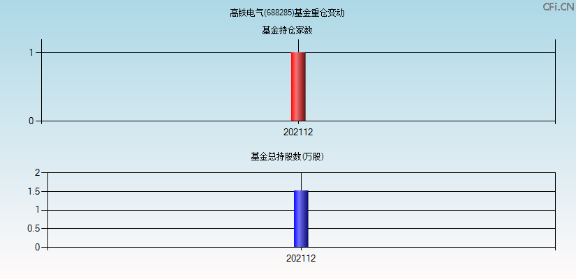 高铁电气(688285)基金重仓变动图