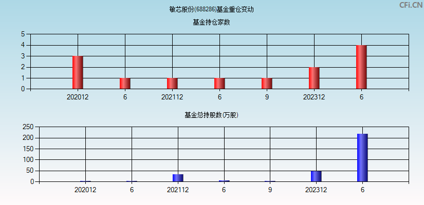 敏芯股份(688286)基金重仓变动图