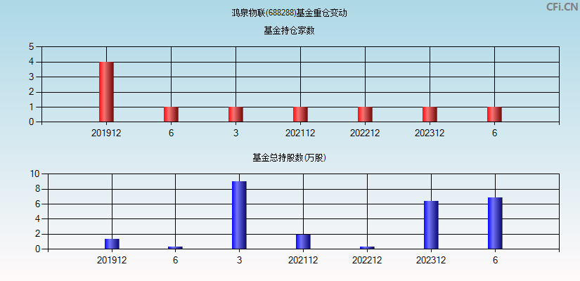 鸿泉物联(688288)基金重仓变动图