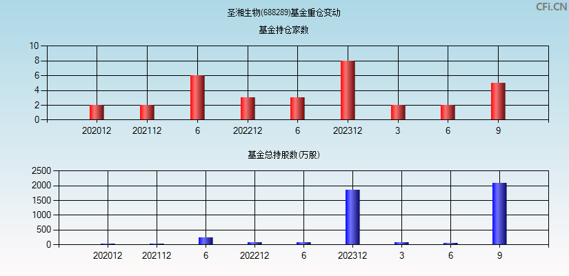 圣湘生物(688289)基金重仓变动图