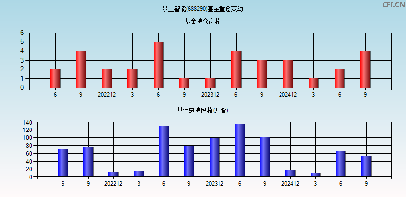 景业智能(688290)基金重仓变动图