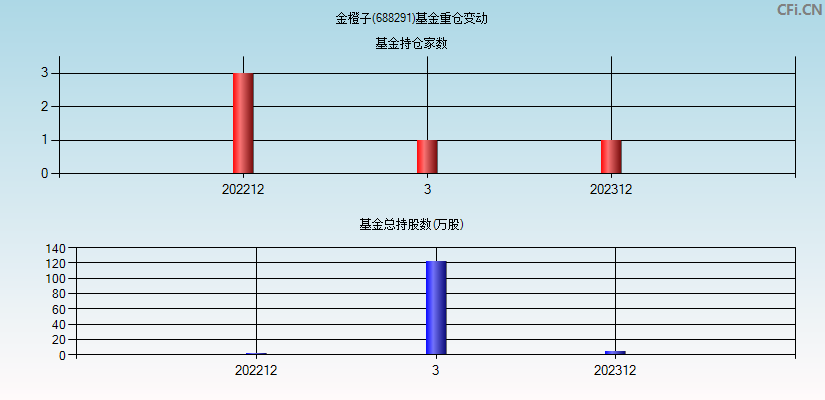 金橙子(688291)基金重仓变动图