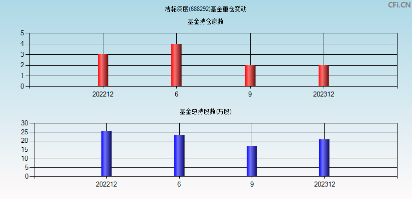 浩瀚深度(688292)基金重仓变动图