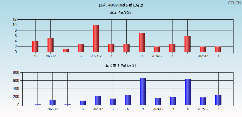 奥浦迈(688293)基金重仓变动图