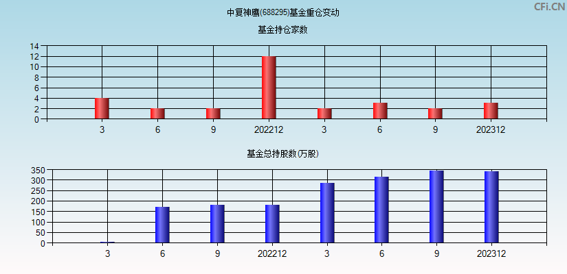 中复神鹰(688295)基金重仓变动图