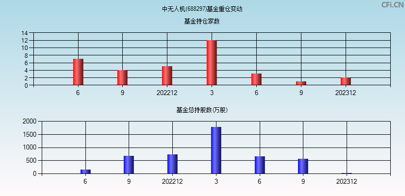 中无人机(688297)基金重仓变动图