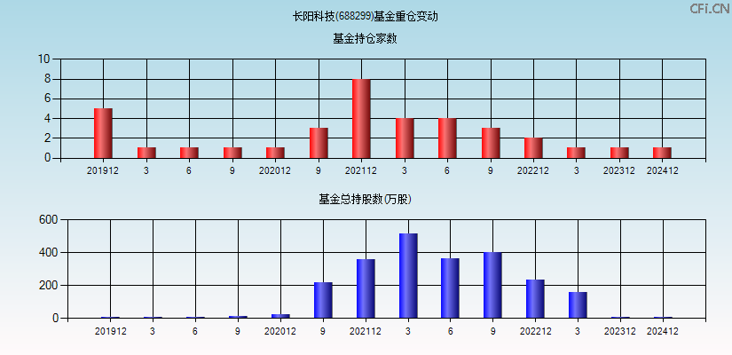 长阳科技(688299)基金重仓变动图