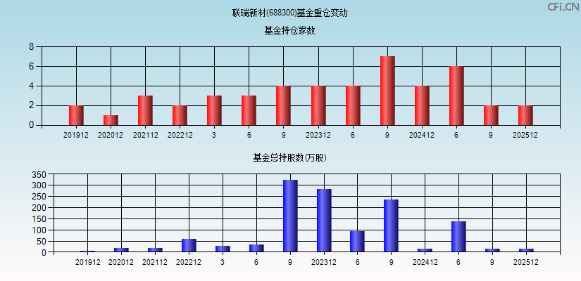 联瑞新材(688300)基金重仓变动图