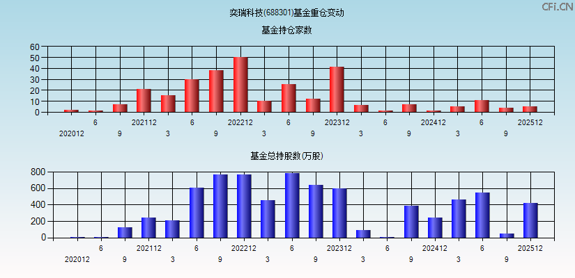 奕瑞科技(688301)基金重仓变动图