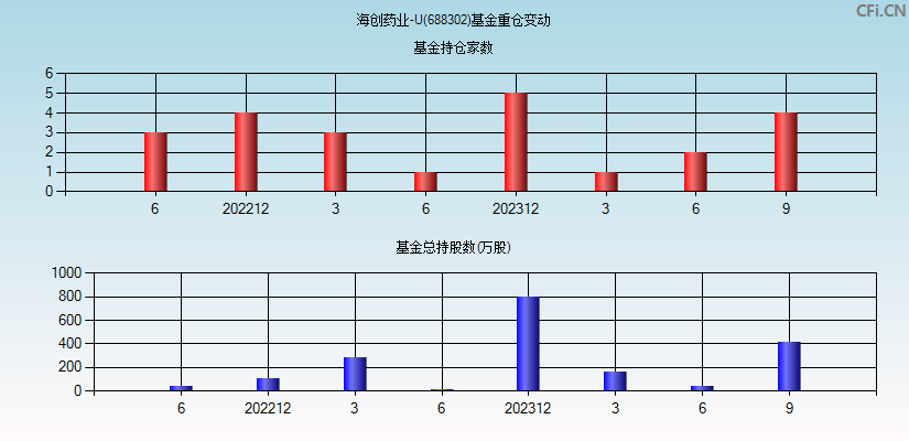 海创药业-U(688302)基金重仓变动图