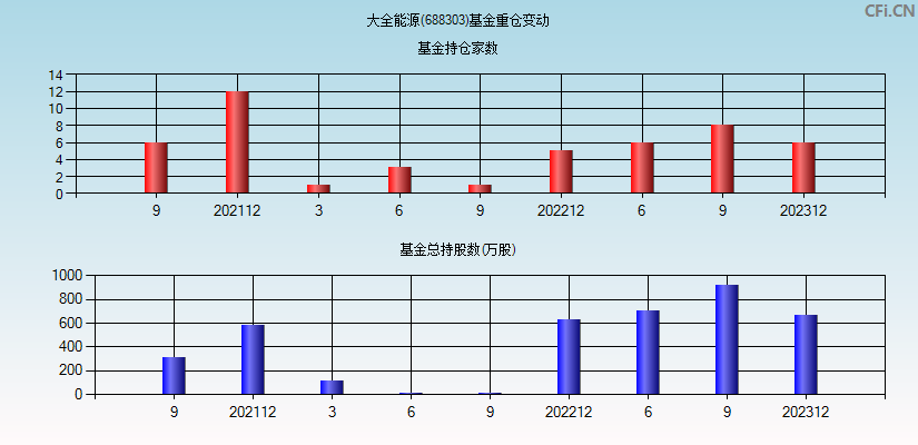 大全能源(688303)基金重仓变动图