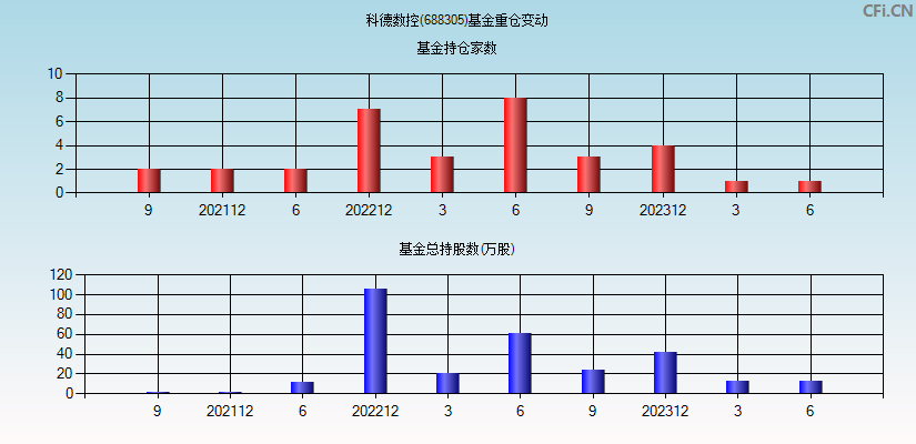 科德数控(688305)基金重仓变动图