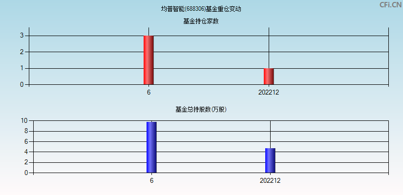 均普智能(688306)基金重仓变动图