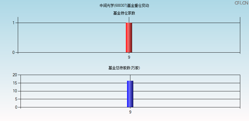 中润光学(688307)基金重仓变动图
