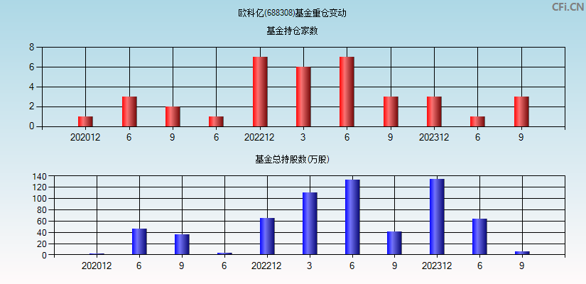 欧科亿(688308)基金重仓变动图