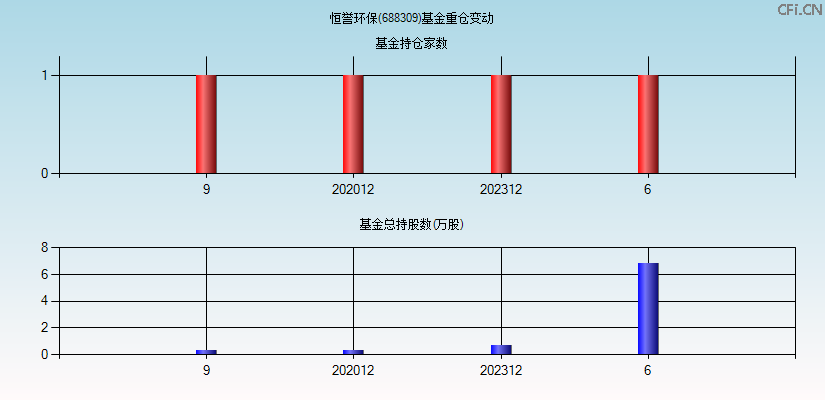 恒誉环保(688309)基金重仓变动图