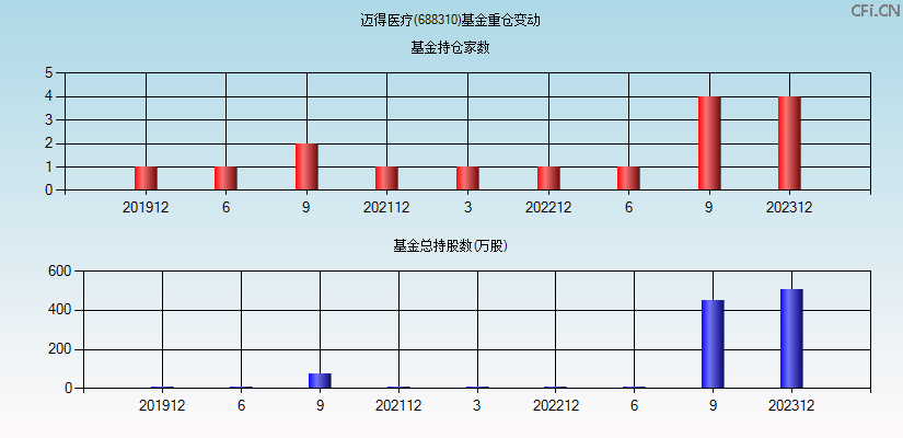 迈得医疗(688310)基金重仓变动图