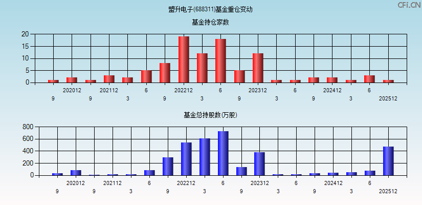 盟升电子(688311)基金重仓变动图