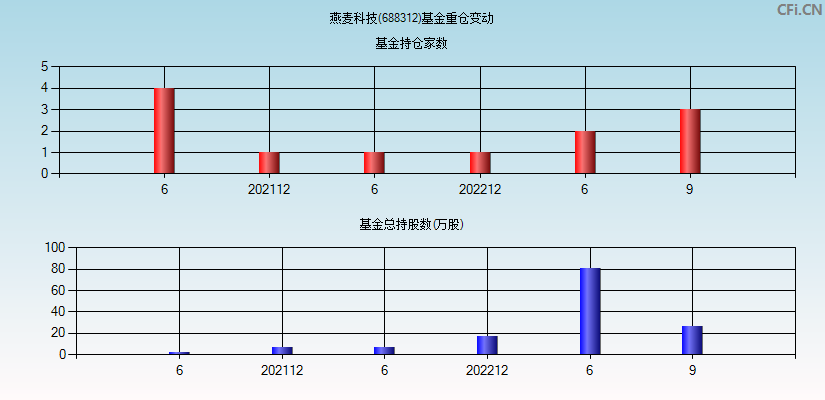 燕麦科技(688312)基金重仓变动图