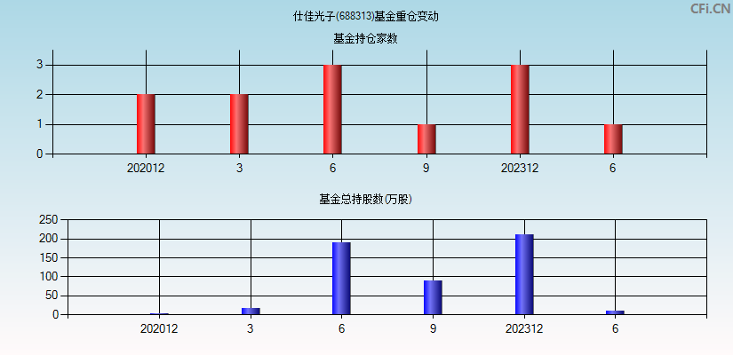 仕佳光子(688313)基金重仓变动图