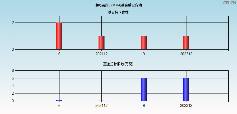 康拓医疗(688314)基金重仓变动图