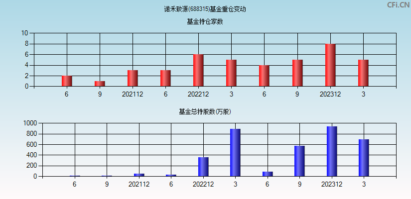 诺禾致源(688315)基金重仓变动图