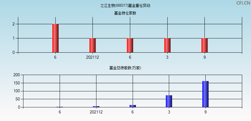 之江生物(688317)基金重仓变动图