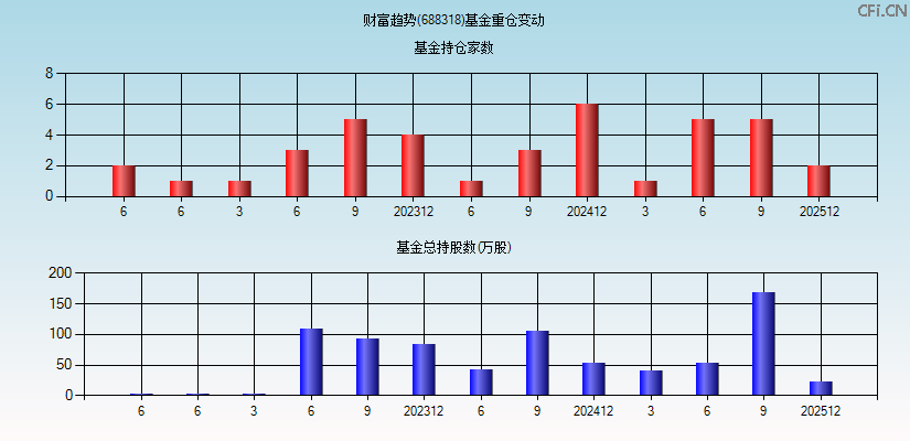 财富趋势(688318)基金重仓变动图