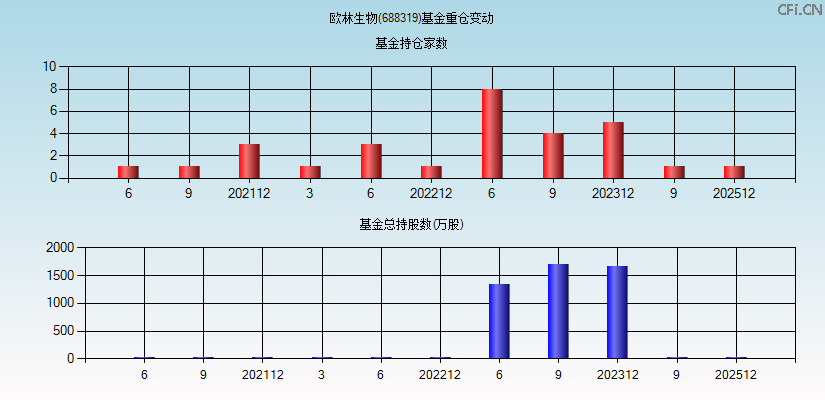 欧林生物(688319)基金重仓变动图