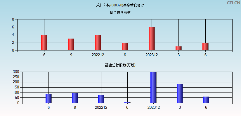 禾川科技(688320)基金重仓变动图