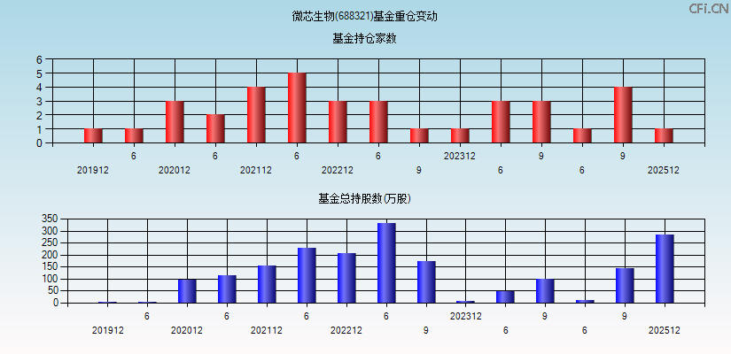 微芯生物(688321)基金重仓变动图