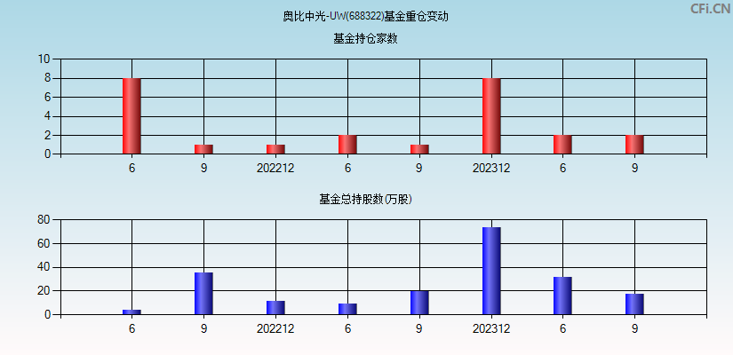 奥比中光-UW(688322)基金重仓变动图