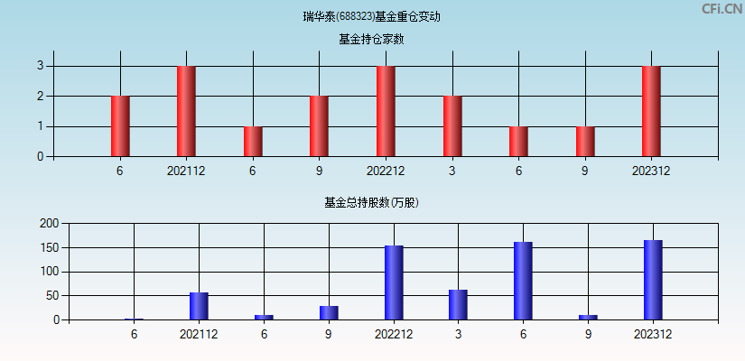 瑞华泰(688323)基金重仓变动图