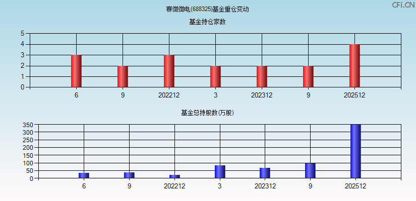 赛微微电(688325)基金重仓变动图