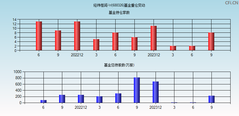 经纬恒润-W(688326)基金重仓变动图