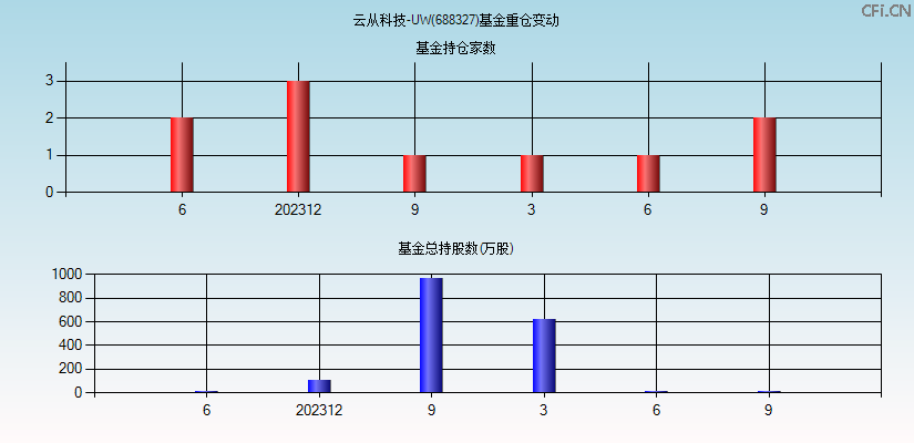 云从科技-UW(688327)基金重仓变动图