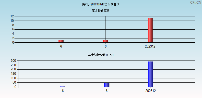 深科达(688328)基金重仓变动图