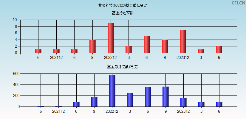 艾隆科技(688329)基金重仓变动图