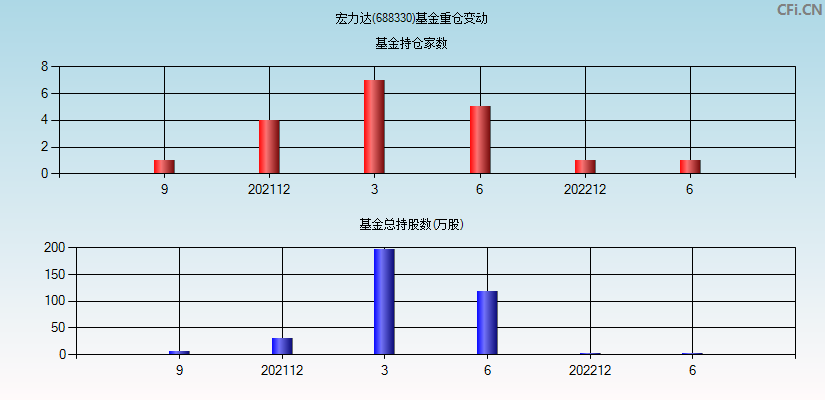 宏力达(688330)基金重仓变动图