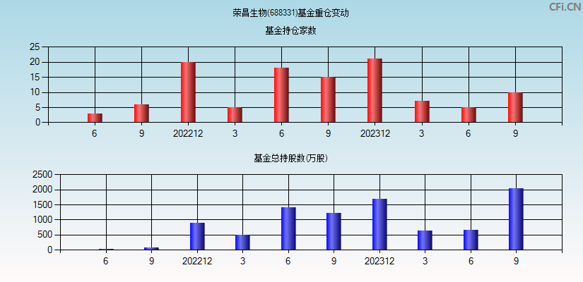 荣昌生物(688331)基金重仓变动图