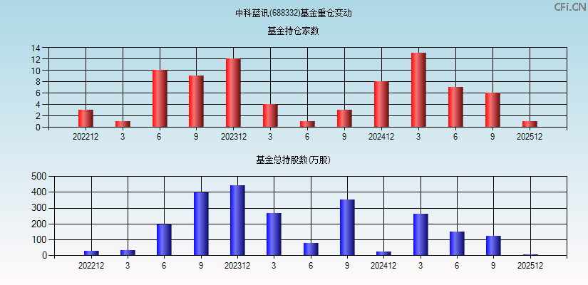 中科蓝讯(688332)基金重仓变动图