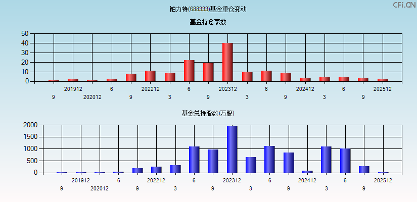 铂力特(688333)基金重仓变动图