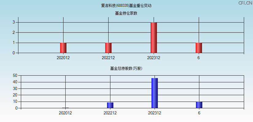 复洁科技(688335)基金重仓变动图