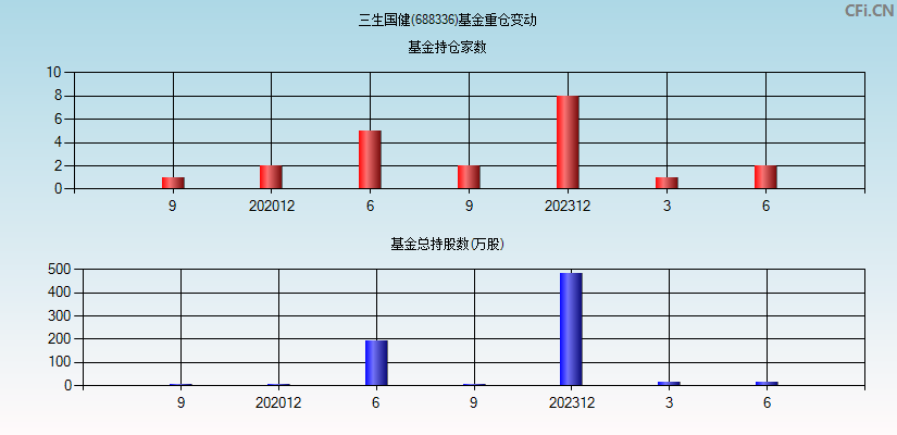 三生国健(688336)基金重仓变动图