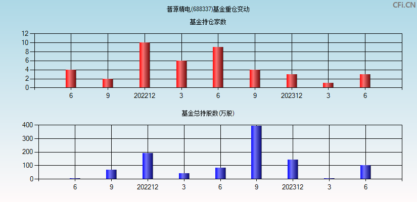 普源精电(688337)基金重仓变动图